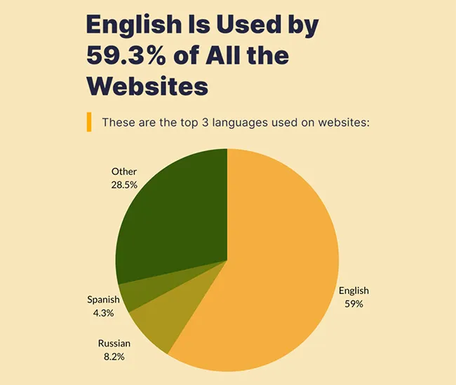 Multilingual WordPress Sites