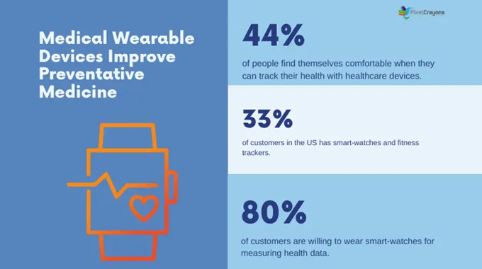 Medical Wearables