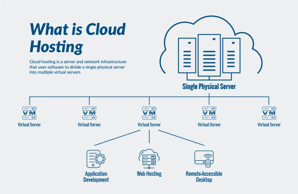 Cos'è il cloud hosting?