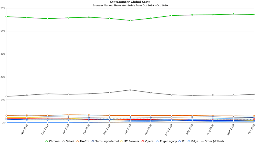 Grafico di utilizzo del browser da StatCounter Global Stats