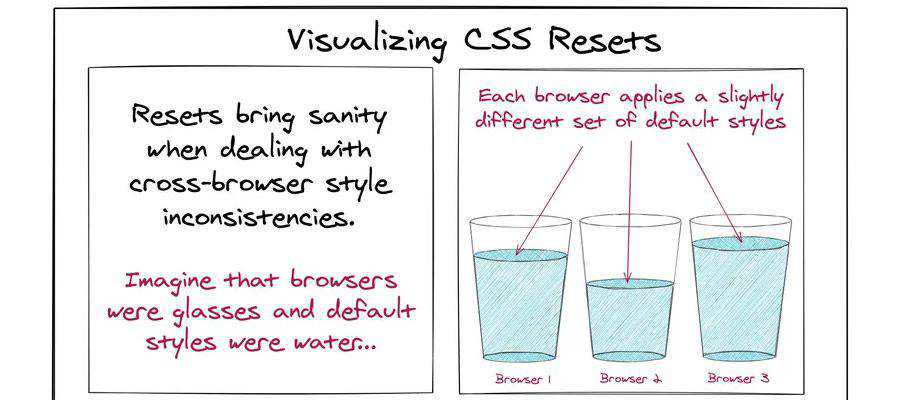 CSS Sıfırlamalarını Görselleştirmeden Örnek