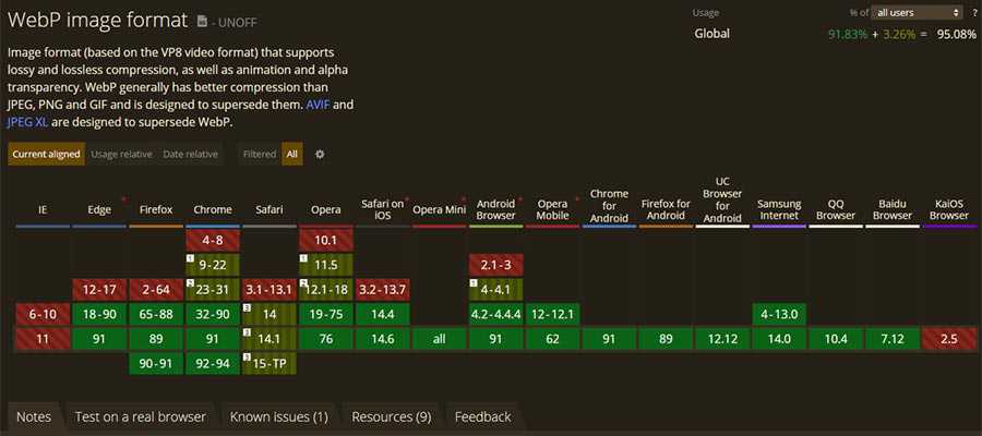 Gráfico de compatibilidad del navegador WebP de Can I Use.