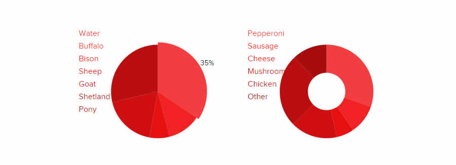 Pizza Pie Charts marco de la biblioteca de gráficos javascript