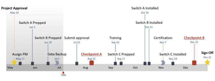 Comment créer une chronologie dans PowerPoint