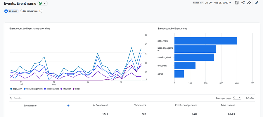 Google Analytics 4 offre une vue basée sur les événements.