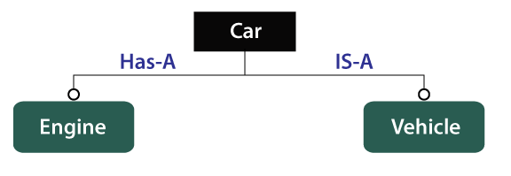 Java での合成