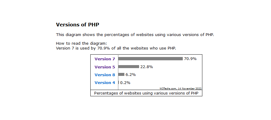 Adopsi PHP 8 lambat, menurut W3Techs.