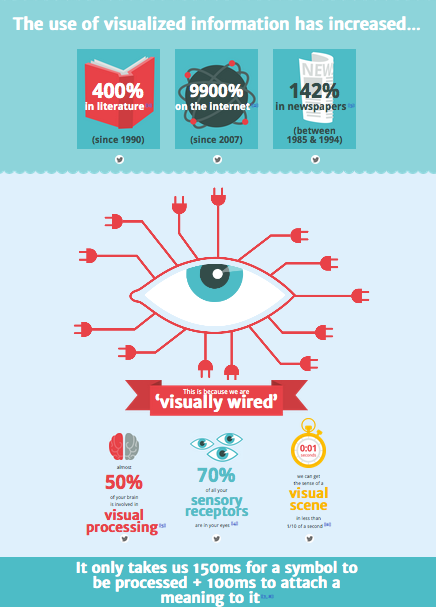 Treisprezece motive pentru care creierul tău tânjește la infografii